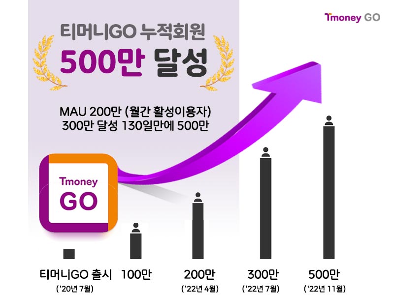 매월 200만 명이 이용하는 티머니GO, 출시 2년 5개월 만에 누적회원 500만 돌파!