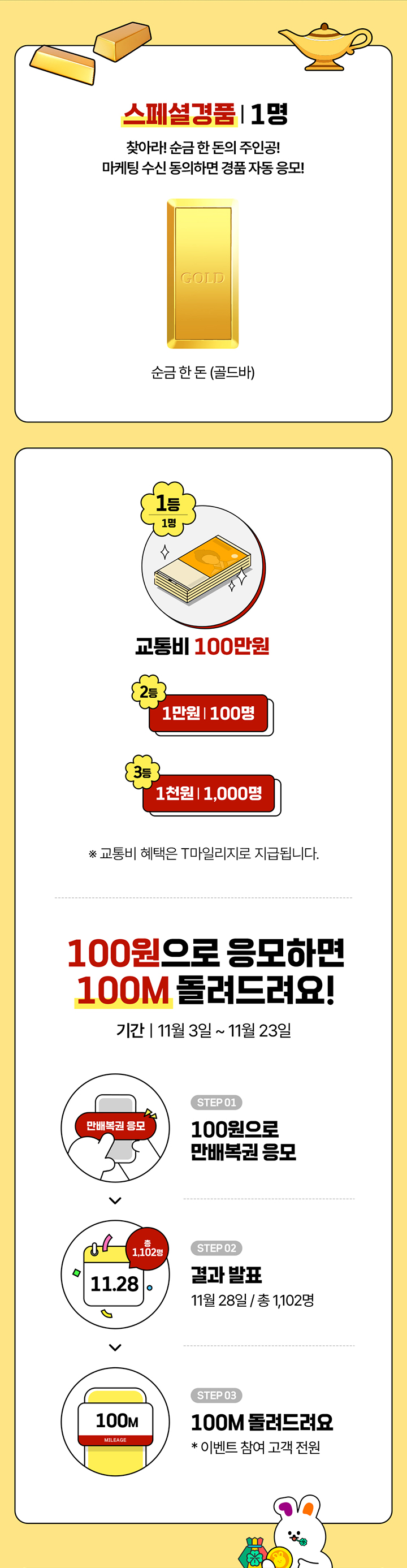 스페셜 경품 1명 찾아라! 순금 한 돈의 주인공! 마케팅 수신 동의하면 경품 자동 응모! 순금 한돈 (골드바) 1등 1명 교통비 100만원 2등 1만원 100명 3등 1천원 1,000명 ※ 교통비 혜택은 T마일리지로 지급됩니다. 100원으로 응모하면 100M 돌려드려요! 기간 | 11월 3일 ~ 11월 23일 STEP 01 100원으로 만배복권 응모 STEP 02 결과 발표 11월 28일 / 총 1,102명 STEP 03 100M 돌려드려요! *이벤트 참여 고객 전원