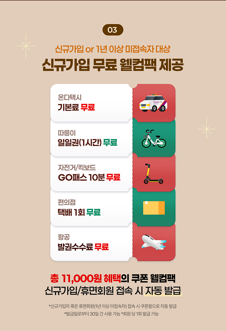 03 신규가입 or 1년 이상 미접속자 대상 신규가입 무료 웰컴팩 제공 온다택시 기본료 무료, 따릉이 일일권(1시간) 무료, 자전거/킥보드 GO패스 10분 무료, 편의점 택배 1회 무료, 항공 발권수수료 무료 총 11,000원 혜택의 쿠폰 웰컴팩 신규가입/휴면회원 접속 시 자동 발급 *신규가입자 혹은 휴면회원(1년 이상 미접속자) 접속 시 쿠폰함으로 자동 발급 *발급일로부터 30일 간 사용 가능 *회원 당 1회 발급 가능