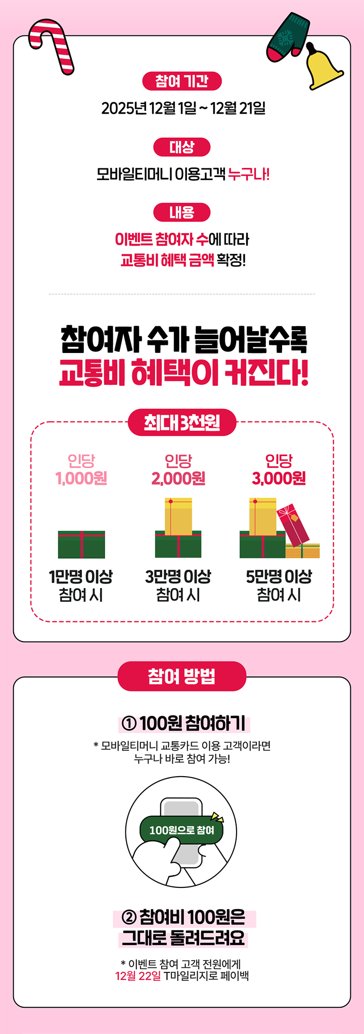 참여 기간 2025년 12월 1일 ~ 12월 21일 대상 모바일티머니 이용고객 누구나! 내용 이벤트 참여자 수에 따라 교통비 혜택 금액 확정! 참여자 수가 늘어날수록 교통비 혜택이 커진다! 최대 3천원 인당 1,000원 1만명 이상 참여 시 인당 2,000원 3만명 이상 참여 시 인당 3,000원 5만명 이상 참여 시 참여 방법 ① 100원 참여하기 *모바일티머니 교통카드 이용 고객이라면 누구나 바로 참여 가능! ② 참여비 100원은 그대로 돌려드려요 *이벤트 참여 고객 전원에게12월 22일 T마일리지로 페이백