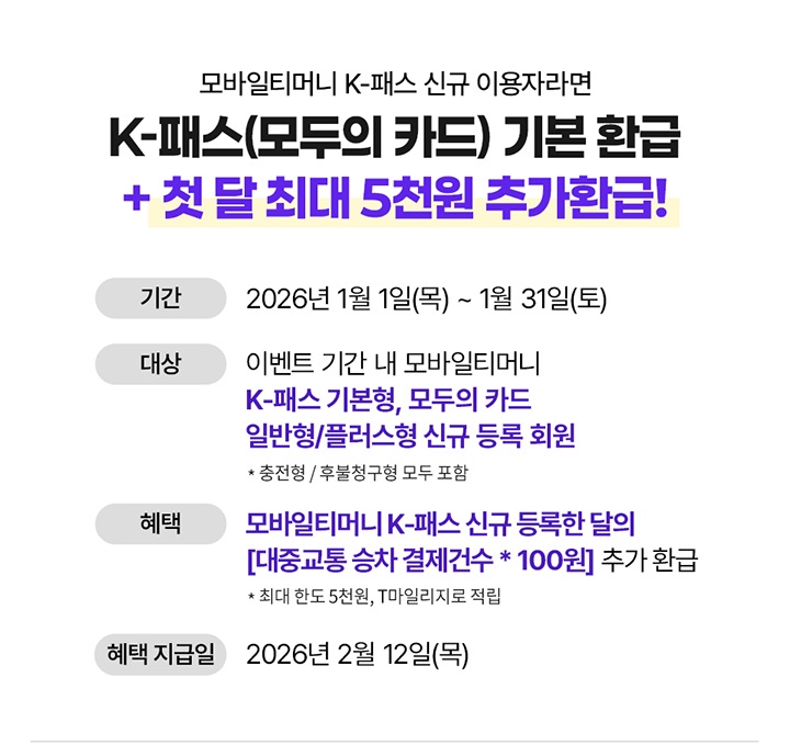 모바일티머니 K-패스 신규 이용자라면 K-패스(모두의 카드) 기본 환급 + 첫 달 최대 5천원 추가환급! 기간: 2026년 1월 1일(목) ~ 1월 31일(토) 대상: 이벤트 기간 내 모바일티머니 K-패스 기본형, 모두의 카드 일반형/플러스형 신규 등록 회원 *충전형/후불청구형 모두 포함 혜택: 모바일티머니 K-패스 신규 등록한 달의 [대중교통 승차 결제건수*100원] 추가 환급 혜택 지급일: 2026년 2월 12일(목) 
