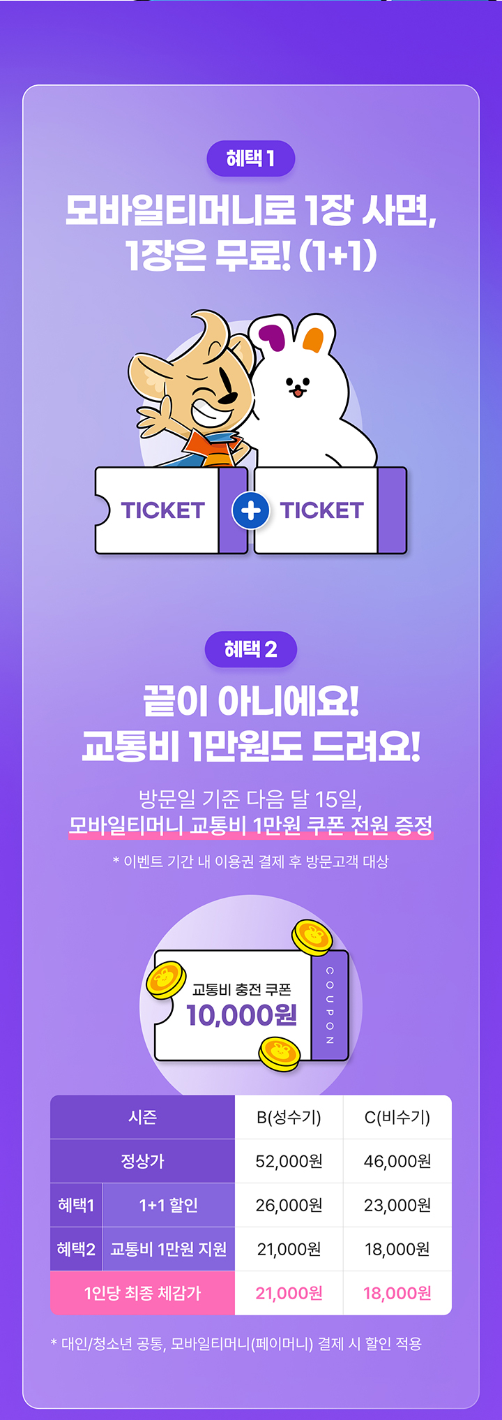혜택 1 모바일티머니로 1장 사면, 1장은 무료! (1+1) TICKET+TICKET 혜택 2 끝이 아니에요! 교통비 1만원도 드려요! 방문일 기준 다음 달 15일, 모바일티머니 교통비 1만원 쿠폰 전원 증정 * 이벤트 기간 내 이용권 결제 후 방문고객 대상 교통비 충전 쿠폰 10,000원 COUPON 시즌: B(성수기), C(비수기) 정상가: 52,000원, 46,000원 혜택1 1+1 할인: 26,000원, 23,000원 혜택2 교통비 1만원 지원: 21,000원, 18,000원 1인당 최종 체감가: 21,000원, 18,000원 * 대인/청소년 공통, 모바일티머니(페이머니) 결제 시 할인 적용
