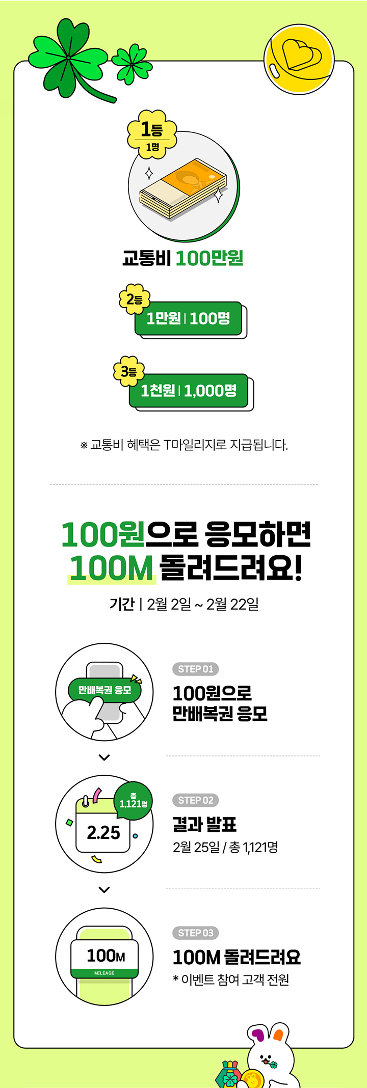 1등 1명 교통비 100만원 2등 1만원 100명 3등 1천원 1,000명 ※ 교통비 혜택은 T마일리지로 지급됩니다. 100원으로 응모하면 100M 들려드려요! 기간 2월 21일 ~ 2월 22일 STEP 01 100원으로 만배복권 응모 STEP 02 결과 발표 2월 25일 / 총 1,121명 STEP 03 100M 들려드려요 *이벤트 참여 고객 전원