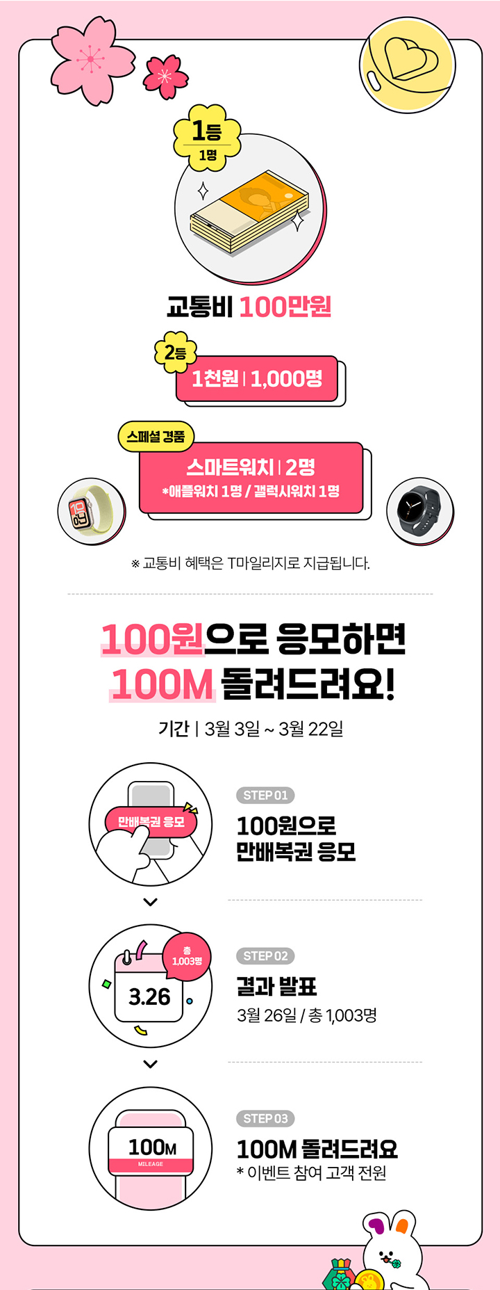 1등 1명 교통비 100만원 2등 1천원 1,000명 스페셜 경품 스마트워치 2명 애플워치 1명 갤럭시워치 1명 ※ 교통비 혜택은 T마일리지로 지급됩니다 100원으로 응모하면 100M 돌려드려요! 기간 3월 3일 ~ 3월 22일 만배복권 응모 STEP 01 100원으로 만배복권 응모 STEP 02 결과 발표 3월 26일 총 1,003명 3.26 총 1,003명 STEP 03 100M 돌려드려요 100M MILEAGE * 이벤트 참여 고객 전원