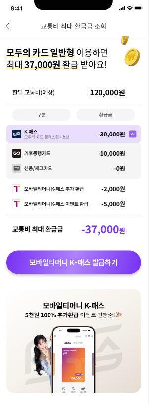 교통비 최대 환급금 조회 화면, 모두의 카드 일반형 이용하면 최대 37,000원 환급 받아요!, 한달 교통비(예상) 120,000원, 구분 환급금, K-패스 모두의 카드 플러스형 / 청년 -30,000원, 기후동행카드 -10,000원, 신용/체크카드 -0원, 모바일티머니 K-패스 추가 환급 -2,000원, 모바일티머니 K-패스 이벤트 환급 -5,000원, 교통비 최대 환급금 -37,000원, 모바일티머니 K-패스 발급하기, 모바일티머니 K-패스 5천원 100% 추가환급 이벤트 진행중!