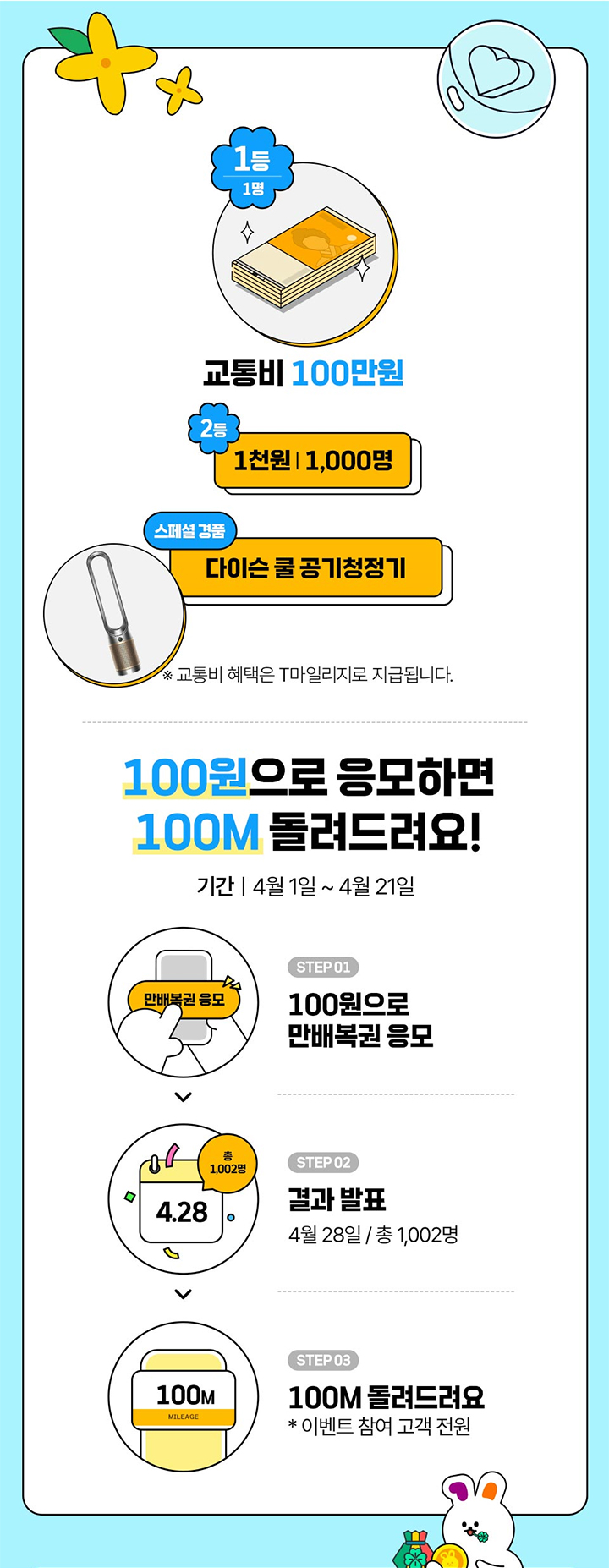 1등 1명 교통비 100만원 2등 1천원 1,000명 스페셜 경품 다이슨 쿨 공기청정기 ※ 교통비 혜택은 T마일리지로 지급됩니다. 100원으로 응모하면 100M 돌려드려요! 기간 4월 1일 ~ 4월 21일 만배복권 응모 STEP 01 100원으로 만배복권 응모 STEP 02 결과 발표 4월 28일 총 1,002명 STEP 03 100M 돌려드려요 * 이벤트 참여 고객 전원 100M MILEAGE