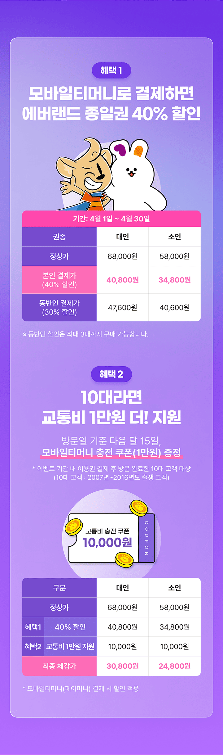혜택 1 모바일티머니로 결제하면 에버랜드 종일권 40% 할인 기간: 4월 1일 ~ 4월 30일 권종 대인 소인 정상가 68,000원 58,000원 본인 결제가(40% 할인) 40,800원 34,800원 동반인 결제가(30% 할인) 47,600원 40,600원 * 동반인 할인은 최대 3매까지 구매 가능합니다. 혜택 2 10대라면 교통비 1만원 더! 지원 방문일 기준 다음 달 15일, 모바일티머니 충전 쿠폰(1만원) 증정 * 이벤트 기간 내 이용권 결제 후 방문 완료한 10대 고객 대상 (10대 고객 : 2007년~2016년도 출생 고객) 교통비 충전 쿠폰 10,000원 구분 대인 소인 정상가 68,000원 58,000원 혜택1 40% 할인 40,800원 34,800원 혜택2 교통비 1만원 지원 10,000원 10,000원 최종 체감가 30,800원 24,800원 * 모바일티머니(페이머니) 결제 시 할인 적용