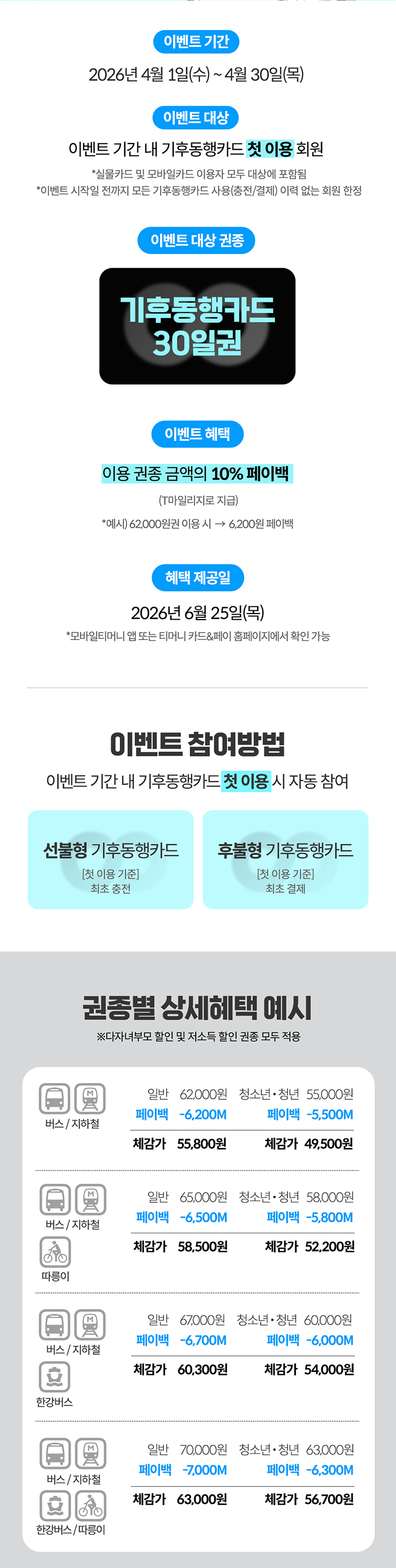 이벤트 기간 2026년 4월 1일(수) ~ 4월 30일(목) 이벤트 대상 이벤트 기간 내 기후동행카드 첫 이용 회원 *실물카드 및 모바일카드 이용자 모두 대상에 포함됨 *이벤트 시작일 전까지 모든 기후동행카드 사용(충전/결제) 이력이 없는 회원 한정 이벤트 대상 권종 기후동행카드 30일권 이벤트 혜택 이용 권종 금액의 10% 페이백 (T마일리지로 지급) *예시) 62,000원권 이용 시 → 6,200원 페이백 혜택 제공일 2026년 6월 25일(목) *모바일티머니 앱 또는 티머니 카드&페이 홈페이지에서 확인 가능 이벤트 참여방법 이벤트 기간 내 기후동행카드 첫 이용 시 자동 참여 선불형 기후동행카드 [첫 이용 기준] 최초 충전 후 사용 개시 후불형 기후동행카드 [첫 이용 기준] 최초 결제 권종별 상세혜택 예시 ※다자녀부모 할인 및 저소득 할인 권종 모두 적용 버스 / 지하철 일반 62,000원 페이백 -6,200M 체감가 55,800원 청소년·청년 55,000원 페이백 -5,500M 체감가 49,500원 버스 / 지하철 따릉이 일반 65,000원 페이백 -6,500M 체감가 58,500원 청소년·청년 58,000원 페이백 -5,800M 체감가 52,200원 버스 / 지하철 한강버스 일반 67,000원 페이백 -6,700M 체감가 60,300원 청소년·청년 60,000원 페이백 -6,000M 체감가 54,000원 버스 / 지하철 한강버스 / 따릉이 일반 70,000원 페이백 -7,000M 체감가 63,000원 청소년·청년 63,000원 페이백 -6,300M 체감가 56,700원