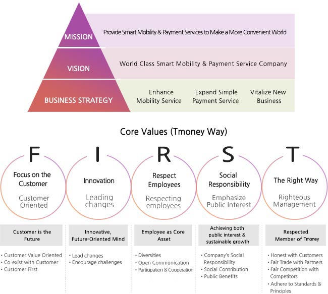 World Best Smart Mobility & Payment Service Provider = Smart Mobility - Solution Infrastructure Operation + Smart Payment - Payment Platform Processing/ cord values : customer, challenge, collaboration, contribution