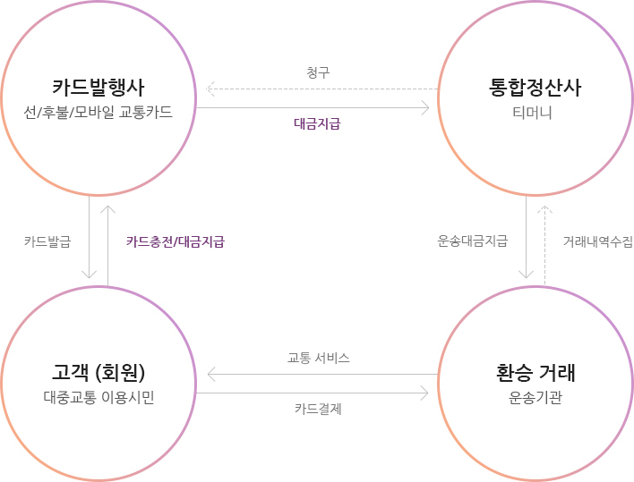 티머니의 수도권 통합정산 구조 이미지입니다. 대중교통 이용시민인 고객이 카드발행사를 통해 선/후불/모바일 교통카드를 발급받고 카드 충전과 대금지급을 합니다. 고객은 환승거래로 운송기관이 제공하는 교통서비스를 이용하고 카드결제를 합니다. 통합정산사인 티머니는 환승거래에서 거래내역을 수집하고 운송기관에 운송대금을 지급합니다. 통합정산사는 카드발행사에 청구를 하고 카드발행사는 대금을 통합정산사에 지급합니다.