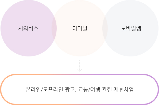 시외 관련 제휴 사업은 시외버스, 터미널, 모바일앱 채널을 주축으로 온라인/오프라인 광고, 교통/여행관련 제휴와 같은 사업분야를 추진합니다.