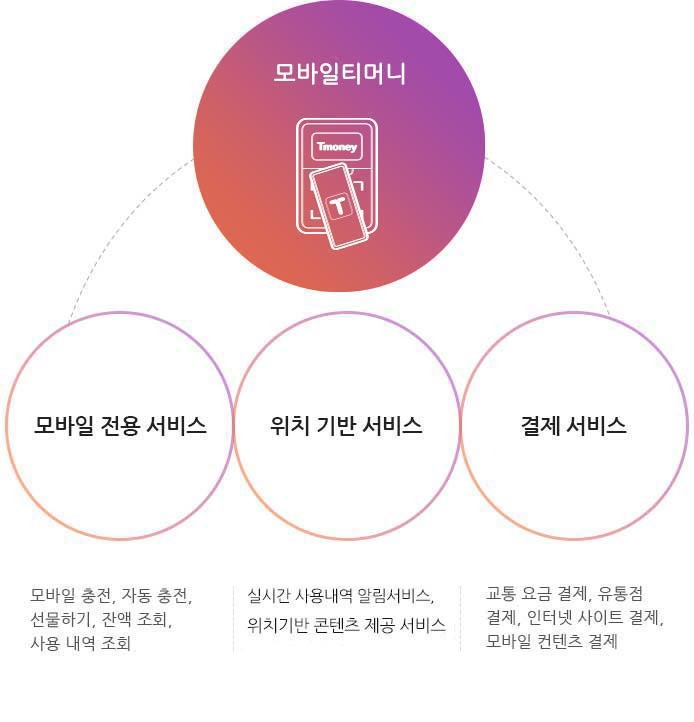 모바일 티머니로 모바일충전, 자동충전, 선물하기, 잔액조회, 사용 내역 조회 모바일 전용 서비스를 이용합니다. 위치 기반 서비스로 안심귀가 서비스, 분실 안심 서비스, 모바일 쿠폰(준비 중) 서비스를 이용합니다. 결제서비스로 교통 요금 결제, 유통점 결제, 인터넷 사이트 결제, 모바일 콘텐츠 결제를 이용합니다. 