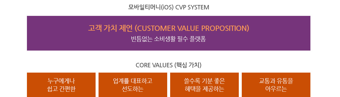 티머니페이 CVP SYSTEM은 빈틈없는 소비생활 필수 플랫폼으로 고객가지제언(CUSTOMER VALUE PROPOSITION) 합니다. CORE VALUE(핵심가치)는 누구에게나 쉽고 간편한, 업계를 대표하고 선도하는, 쓸수록 기분좋은 혜택을 제공하는, 교통과 유통을 아우르는 서비스를 제공하겠습니다.