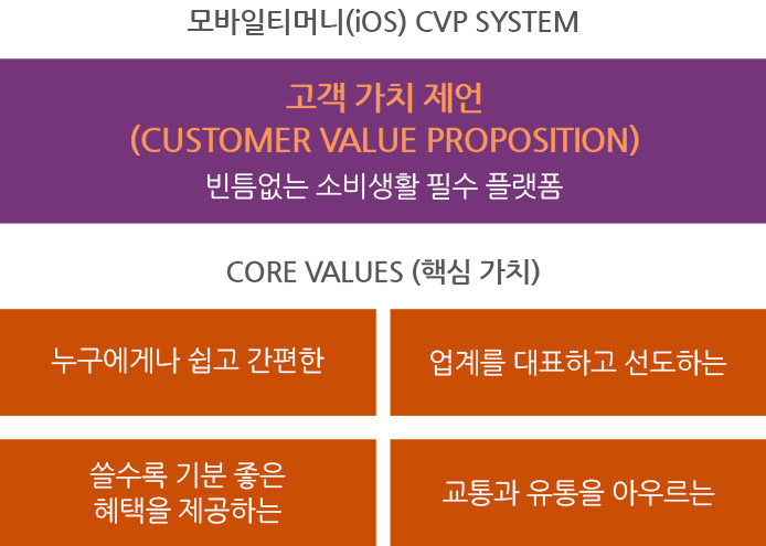 티머니페이 CVP SYSTEM은 빈틈없는 소비생활 필수 플랫폼으로 고객가지제언(CUSTOMER VALUE PROPOSITION) 합니다. CORE VALUE(핵심가치)는 누구에게나 쉽고 간편한, 업계를 대표하고 선도하는, 쓸수록 기분좋은 혜택을 제공하는, 교통과 유통을 아우르는 서비스를 제공하겠습니다.