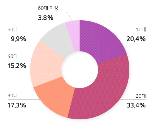 모바일 티머니는 10대 20.4%, 20대 33.4%, 30대 17.3%, 40대 15.2%, 50대 9.9%, 60대 이상 3.8% 사용하고 있습니다. 이용자 성별은 남성 59.6%, 여성 40.4%입니다.