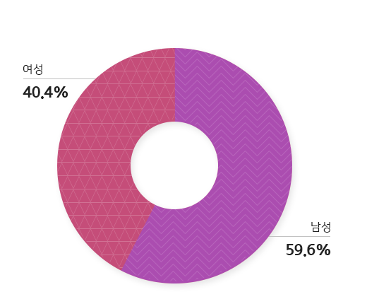 모바일 티머니는 10대 20.4%, 20대 33.4%, 30대 17.3%, 40대 15.2%, 50대 9.9%, 60대 이상 3.8% 사용하고 있습니다. 이용자 성별은 남성 59.6%, 여성 40.4%입니다.