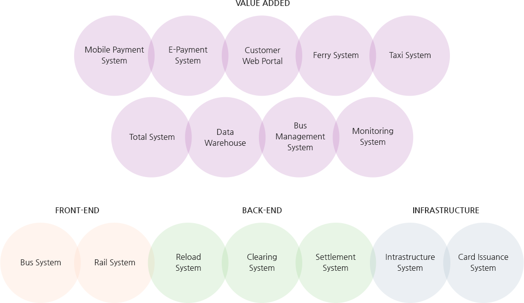 Solution & Service 티머니 솔루션 이미지입니다. Value Added는 mobile payment system, E-payment system, customer web portal, ferry system, taxi system, total system, data warehouse, bus management system입니다. Front-end는 bus system, rail system입니다. Back-end는 reload system, clearing system, settlement system입니다. Infrastructure는 intrastructure system, card lssuance system입니다.