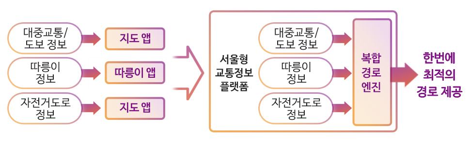 복합 경로 안내를 위해 다양한 교통정보를 구축 및 활용하여 최적경로를 제공해주는 서비스를 직접 구현합니다