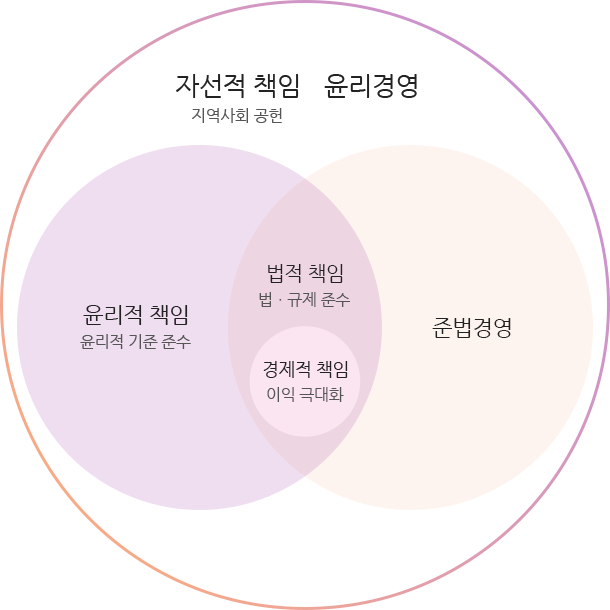 티머니는 법적 책임으로 법과 규제를 준수하고 경제적 책임과 이익을 극대화를 위해 준법경영을 합니다. 윤리적 책임으로 윤리적 기준을 준수하고, 자선적 책임으로 지역사회 공헌을 위해 윤리경영을 합니다.