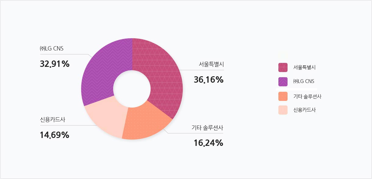 티머니 주주는 서울특별시 36.16%, ㈜LG CNS 32.91%, 기타 솔루션사 16.24%, 신용카드사 4.0%입니다.