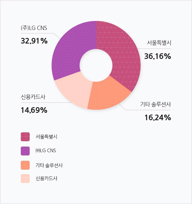 한국스마트카드 주주는 서울특별시 36.16%, ㈜LG CNS 32.91%, 기타 솔루션사 16.24%, 신용카드사 4.0%입니다.