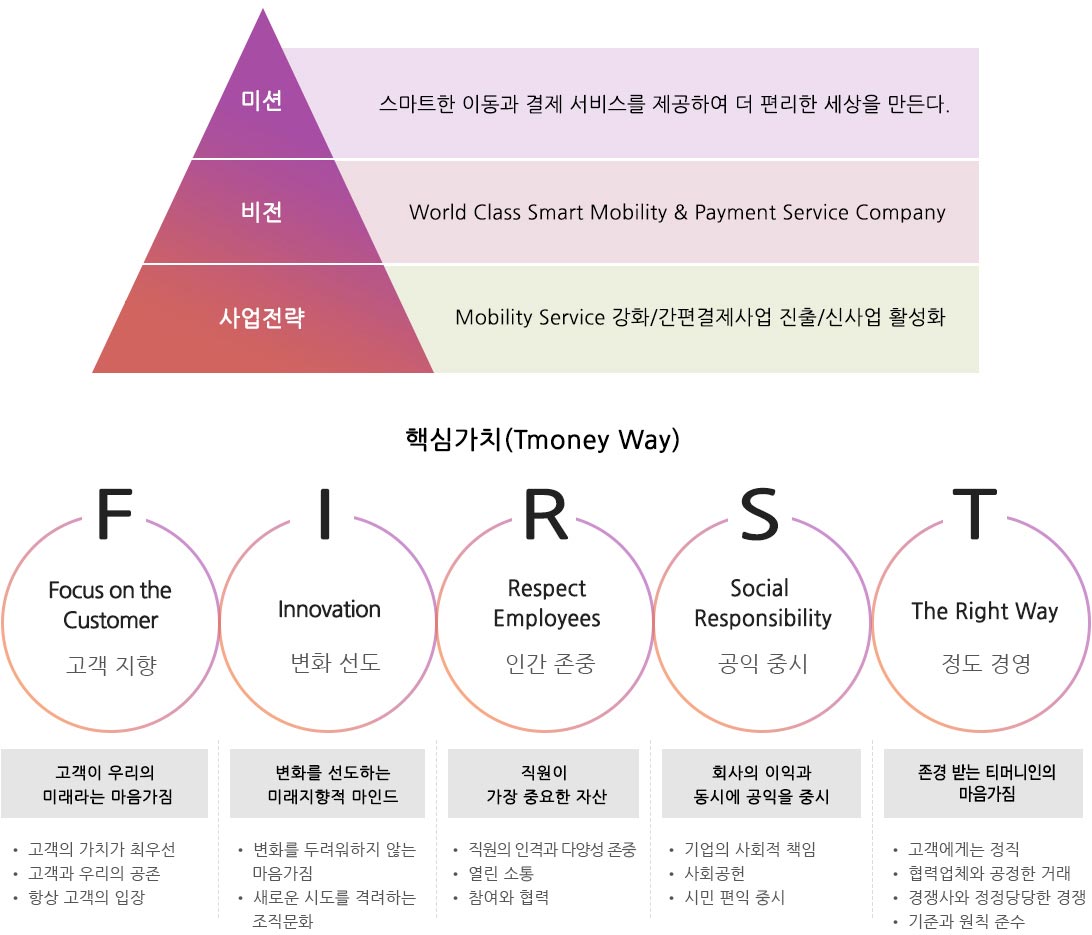 티머니의 비전은  Smart Mobility의 Solution, Infrastructure, Operation과 Smart Payment의 Payment, Platform, Processing을 더해  World Best Smart Mobility & Payment Service Provider를 창출합니다. 티머니의 인재상 핵심가치는 고객, 도전, 상생협력, 사회공헌입니다. 고객에 대한 깊은 이해와 고객 중심의 사고를 바탕으로 고객 가치를 창출합니다. 창의적 사고와 열정적인 마음으로 지속적인 혁신을 추구합니다. 상호존중과 파트너십을 바탕으로 공동의 가치를 추구합니다. 기술혁신과 생활편익의 증진으로 사회발전에 기여합니다.