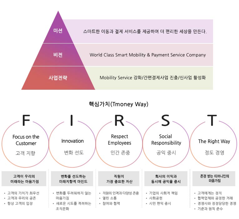 티머니의 비전은  Smart Mobility의 Solution, Infrastructure, Operation과 Smart Payment의 Payment, Platform, Processing을 더해  World Best Smart Mobility & Payment Service Provider를 창출합니다. 티머니의 인재상 핵심가치는 고객, 도전, 상생협력, 사회공헌입니다. 고객에 대한 깊은 이해와 고객 중심의 사고를 바탕으로 고객 가치를 창출합니다. 창의적 사고와 열정적인 마음으로 지속적인 혁신을 추구합니다. 상호존중과 파트너십을 바탕으로 공동의 가치를 추구합니다. 기술혁신과 생활편익의 증진으로 사회발전에 기여합니다.