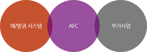 예/발권 시스템, AFC, 부가사업