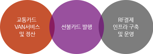 교통카드 VAN서비스 및 정산, 선불카드 발행, RF결제 인프라 구축 및 운영