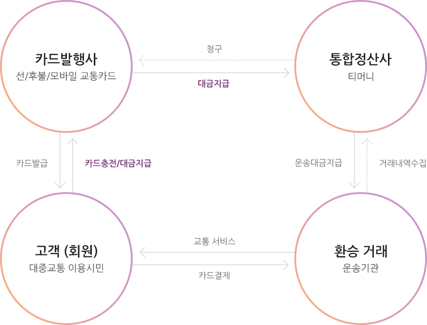 티머니의 수도권 통합정산 구조 이미지입니다. 대중교통 이용시민인 고객이 카드발행사를 통해 선/후불/모바일 교통카드를 발급받고 카드 충전과 대금지급을 합니다. 고객은 환승거래로 운송기관이 제공하는 교통서비스를 이용하고 카드결제를 합니다. 통합정산사인 티머니는 환승거래에서 거래내역을 수집하고 운송기관에 운송대금을 지급합니다. 통합정산사는 카드발행사에 청구를 하고 카드발행사는 대금을 통합정산사에 지급합니다.