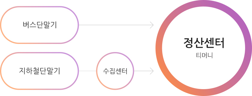 티머니의 데이터는 버스단말기, 지하철단말기, 수집센터를 통해 티머니 정산센터로 수집됩니다.