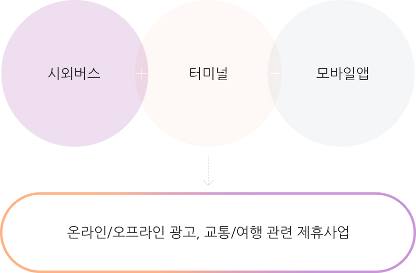 시외 관련 제휴 사업은 시외버스, 터미널, 모바일앱 채널을 주축으로 온라인/오프라인 광고, 교통/여행관련 제휴와 같은 사업분야를 추진합니다.