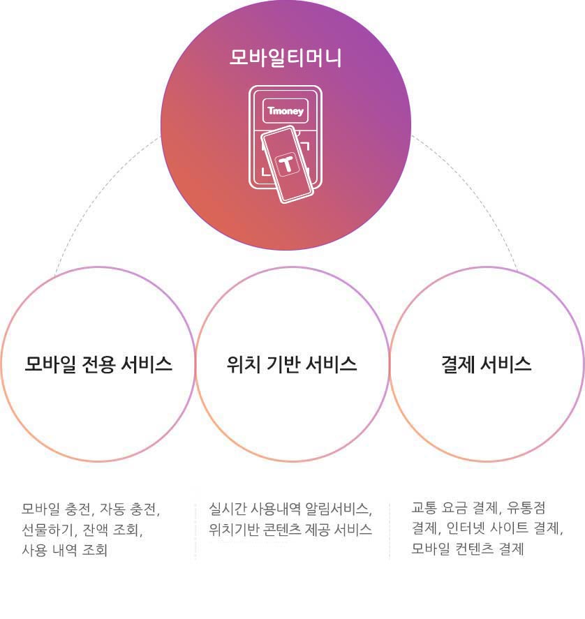 모바일 티머니로 모바일충전, 자동충전, 선물하기, 잔액조회, 사용 내역 조회 모바일 전용 서비스를 이용합니다. 위치 기반 서비스로 안심귀가 서비스, 분실 안심 서비스, 모바일 쿠폰(준비 중) 서비스를 이용합니다. 결제서비스로 교통 요금 결제, 유통점 결제, 인터넷 사이트 결제, 모바일 콘텐츠 결제를 이용합니다. 