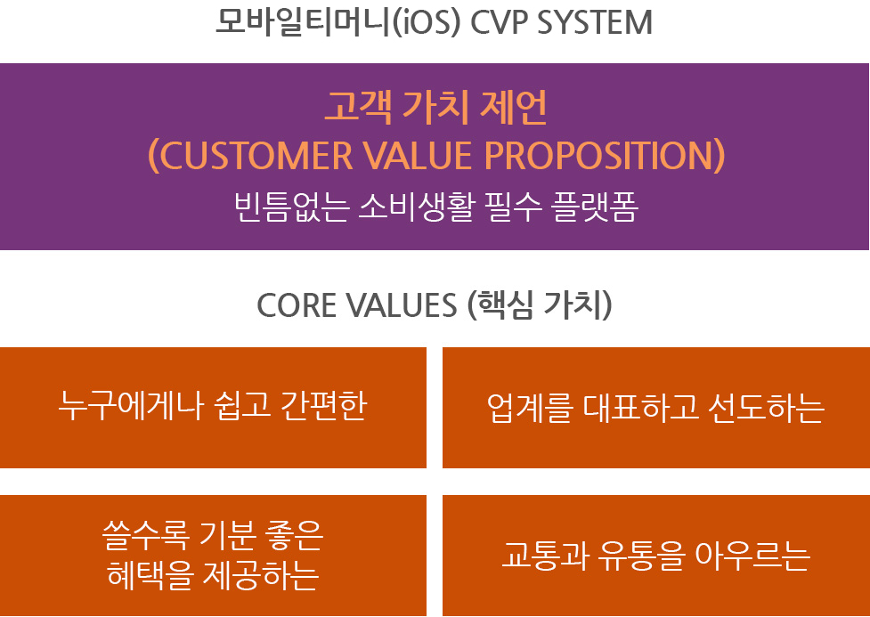 티머니페이 CVP SYSTEM은 빈틈없는 소비생활 필수 플랫폼으로 고객가지제언(CUSTOMER VALUE PROPOSITION) 합니다. CORE VALUE(핵심가치)는 누구에게나 쉽고 간편한, 업계를 대표하고 선도하는, 쓸수록 기분좋은 혜택을 제공하는, 교통과 유통을 아우르는 서비스를 제공하겠습니다.