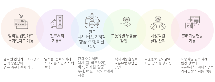 1. 임직원 법인카드 소지 없이도 가능 2. 전표처리 자동화 3. 전국 택시, 버스, 지하철, 주차, 터널, 고속도로 4. 교통유발 부담금 감면 5. 사용직원 설정∙관리 6. ERP자동연동 가능