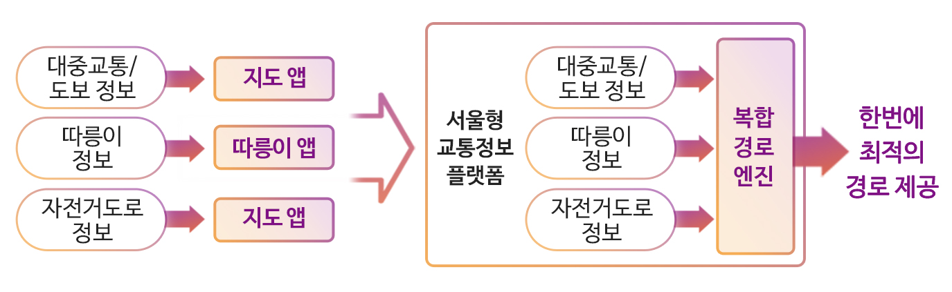 복합 경로 안내를 위해 다양한 교통정보를 구축 및 활용하여 최적경로를 제공해주는 서비스를 직접 구현합니다.