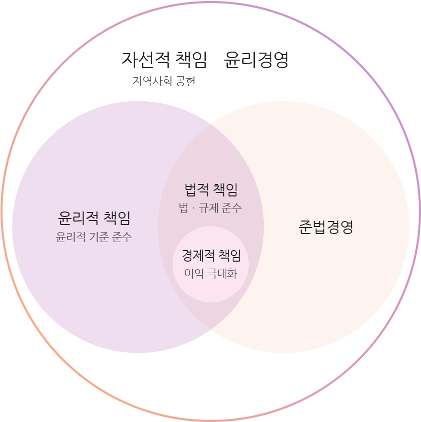 티머니는 법적 책임으로 법과 규제를 준수하고 경제적 책임과 이익을 극대화를 위해 준법경영을 합니다. 윤리적 책임으로 윤리적 기준을 준수하고, 자선적 책임으로 지역사회 공헌을 위해 윤리경영을 합니다.