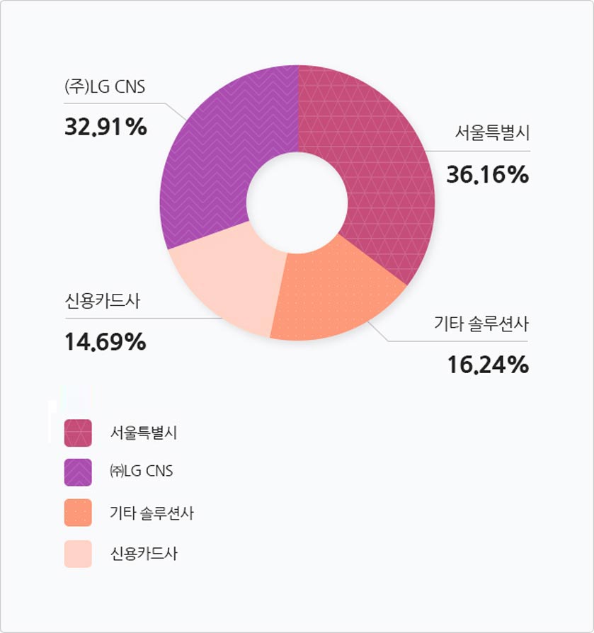 티머니 주주는 서울특별시 36.16%, ㈜LG CNS 32.91%, 기타 솔루션사 16.24%, 신용카드사 4.0%입니다.