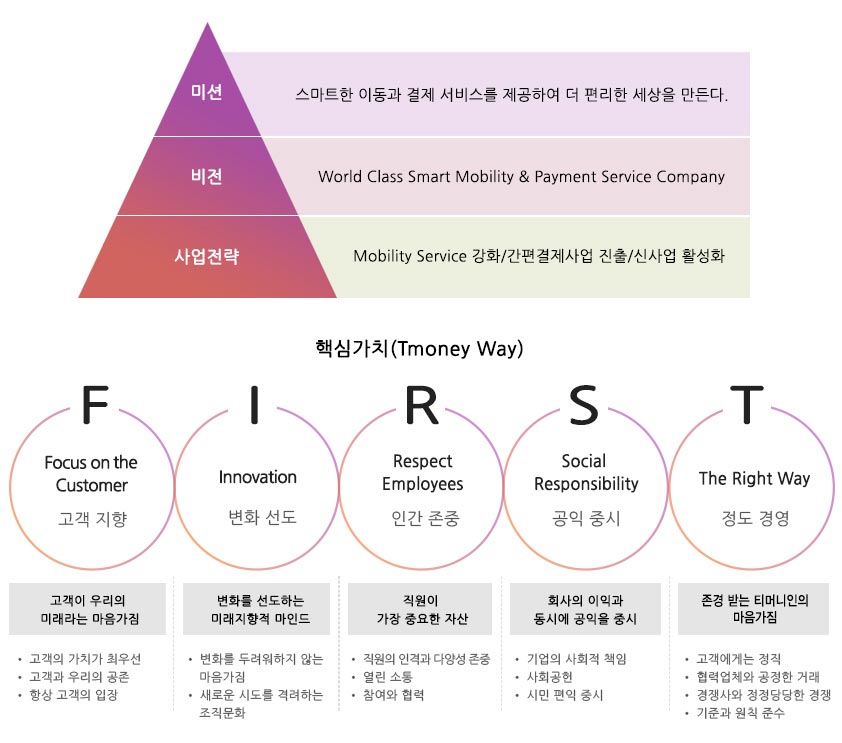 티머니의 비전은  Smart Mobility의 Solution, Infrastructure, Operation과 Smart Payment의 Payment, Platform, Processing을 더해  World Best Smart Mobility & Payment Service Provider를 창출합니다. 티머니의 인재상 핵심가치는 고객, 도전, 상생협력, 사회공헌입니다. 고객에 대한 깊은 이해와 고객 중심의 사고를 바탕으로 고객 가치를 창출합니다. 창의적 사고와 열정적인 마음으로 지속적인 혁신을 추구합니다. 상호존중과 파트너십을 바탕으로 공동의 가치를 추구합니다. 기술혁신과 생활편익의 증진으로 사회발전에 기여합니다.