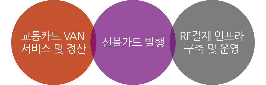 교통카드 VAN서비스 및 정산, 선불카드 발행, RF결제 인프라 구축 및 운영