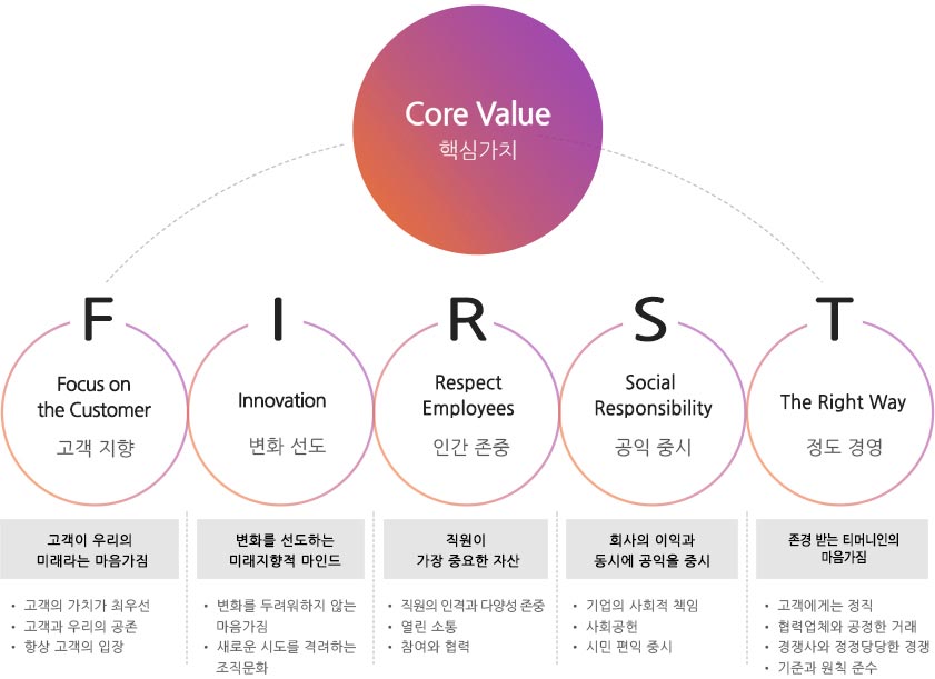 티머니의 인재상 핵심가치는 고객, 도전, 상생협력, 사회공헌입니다.