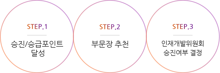 티머니의 승진제도는 1. 승진자 추천, 2. 서류/면접심사, 3. 인재개발위원회 승진여부 결정으로 이루어집니다. 
