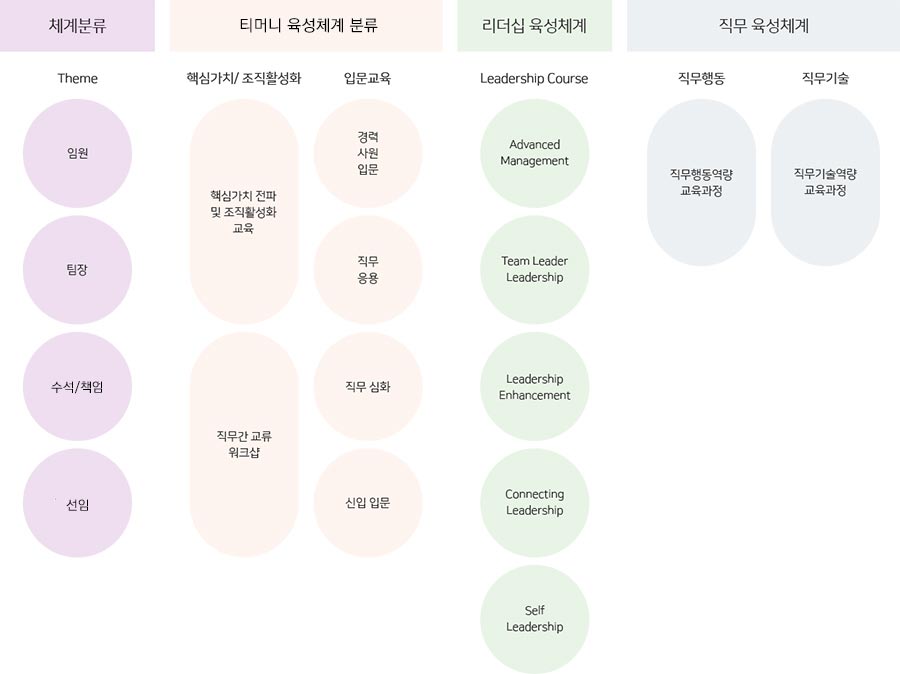 티머니 인재육성입니다. 체계분류는 임원, 팀장, 과장/차장, 대리/사원이고, 티머니 육성체계 분류는 핵심가치/조직활성화로 핵심가치 전파 및 조직활성화 교육과 직무간 교류 워크샵이 있으며, 입문교육으로 경력사원 입문, 직무 응용, 직무 심화, 신입 입문이 있습니다. 리더십 육성체계는 리더십코스인 advanced management, team leader leadership, leadship enhancement, connecting leadership, self leadership입니다. 직무 육성 체계는 직무행동(직무행동역량 교육과정)과 직무기술(직무기술역량 교육과정)이 있습니다.