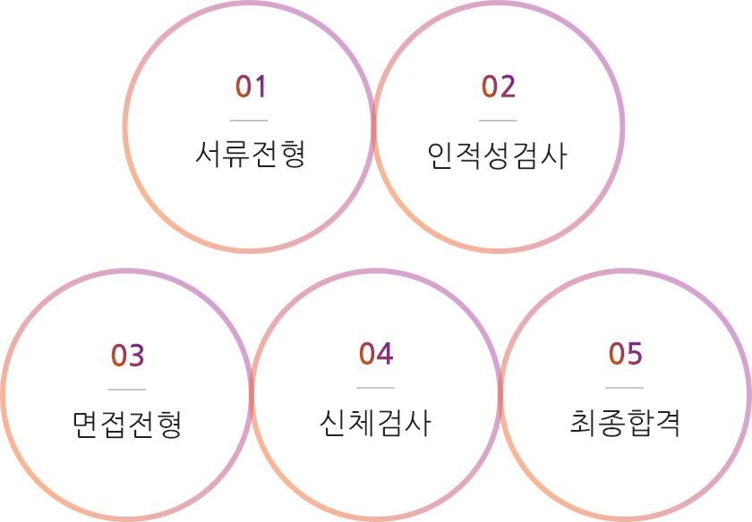01 입사지원 02 인적성검사 03 면접전형 04 신체검사 05 최종합격