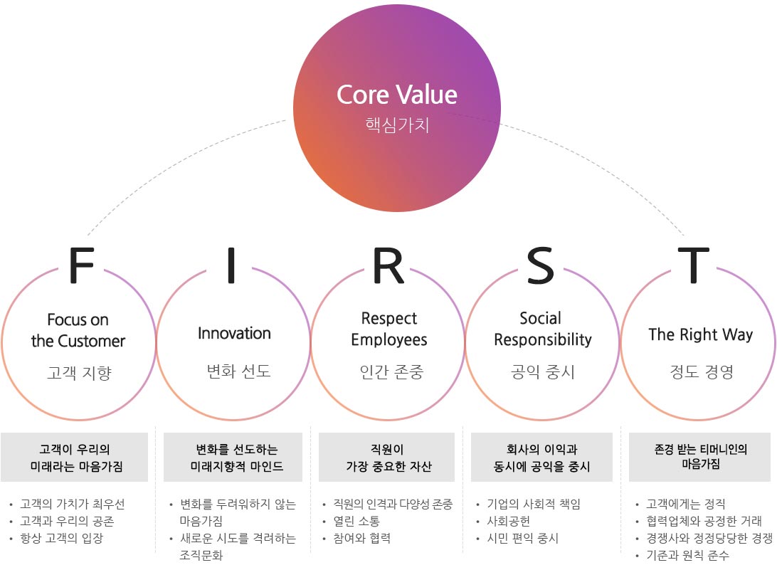 티머니의 인재상 핵심가치는 고객, 도전, 상생협력, 사회공헌입니다.