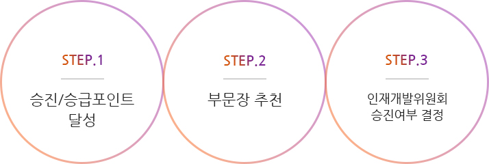 티머니의 승진제도는 1. 승진자 추천, 2. 서류/면접심사, 3. 인재개발위원회 승진여부 결정으로 이루어집니다. 