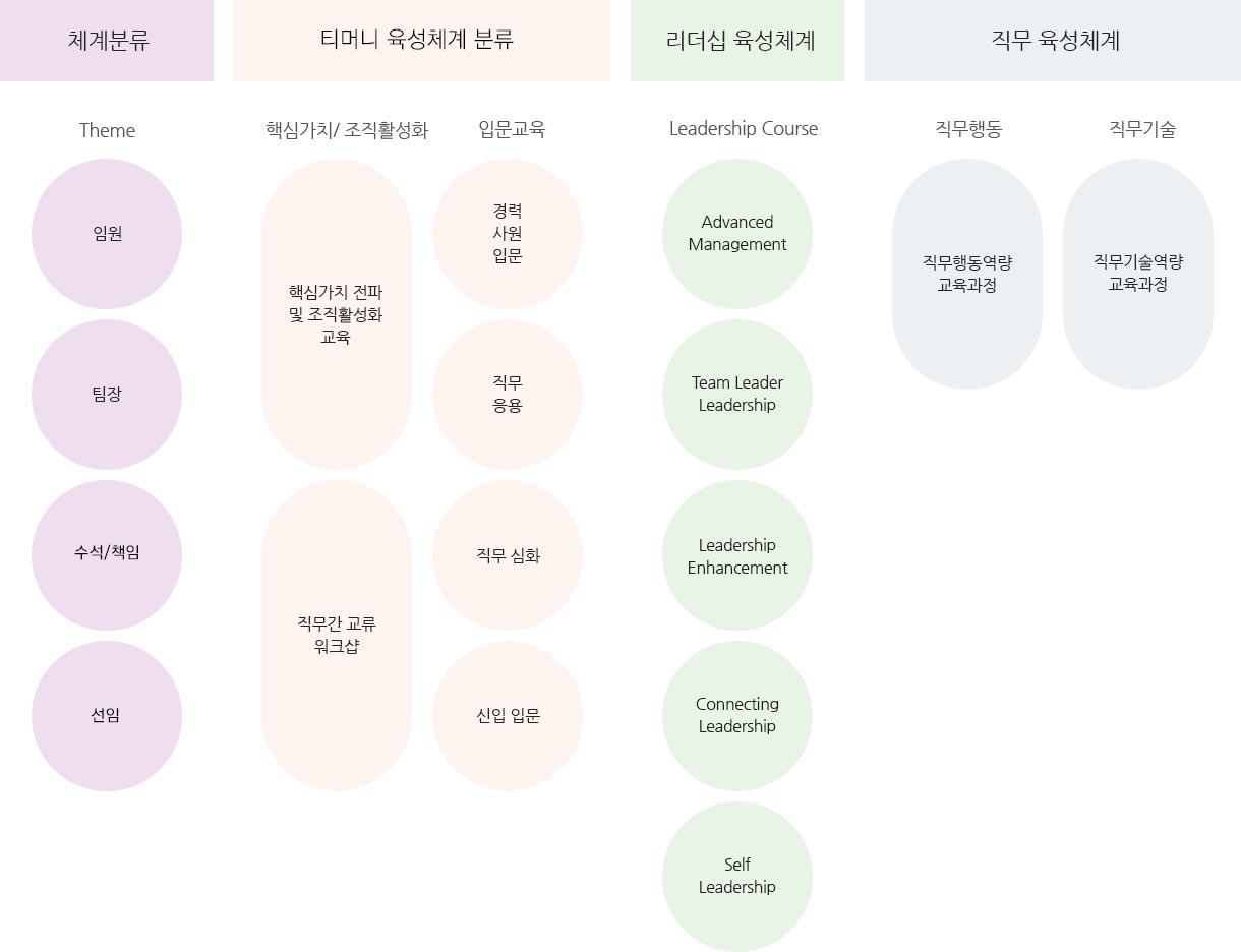 티머니 인재육성입니다. 체계분류는 임원, 팀장, 과장/차장, 대리/사원이고, 티머니 육성체계 분류는 핵심가치/조직활성화로 핵심가치 전파 및 조직활성화 교육과 직무간 교류 워크샵이 있으며, 입문교육으로 경력사원 입문, 직무 응용, 직무 심화, 신입 입문이 있습니다. 리더십 육성체계는 리더십코스인 advanced management, team leader leadership, leadship enhancement, connecting leadership, self leadership입니다. 직무 육성 체계는 직무행동(직무행동역량 교육과정)과 직무기술(직무기술역량 교육과정)이 있습니다.