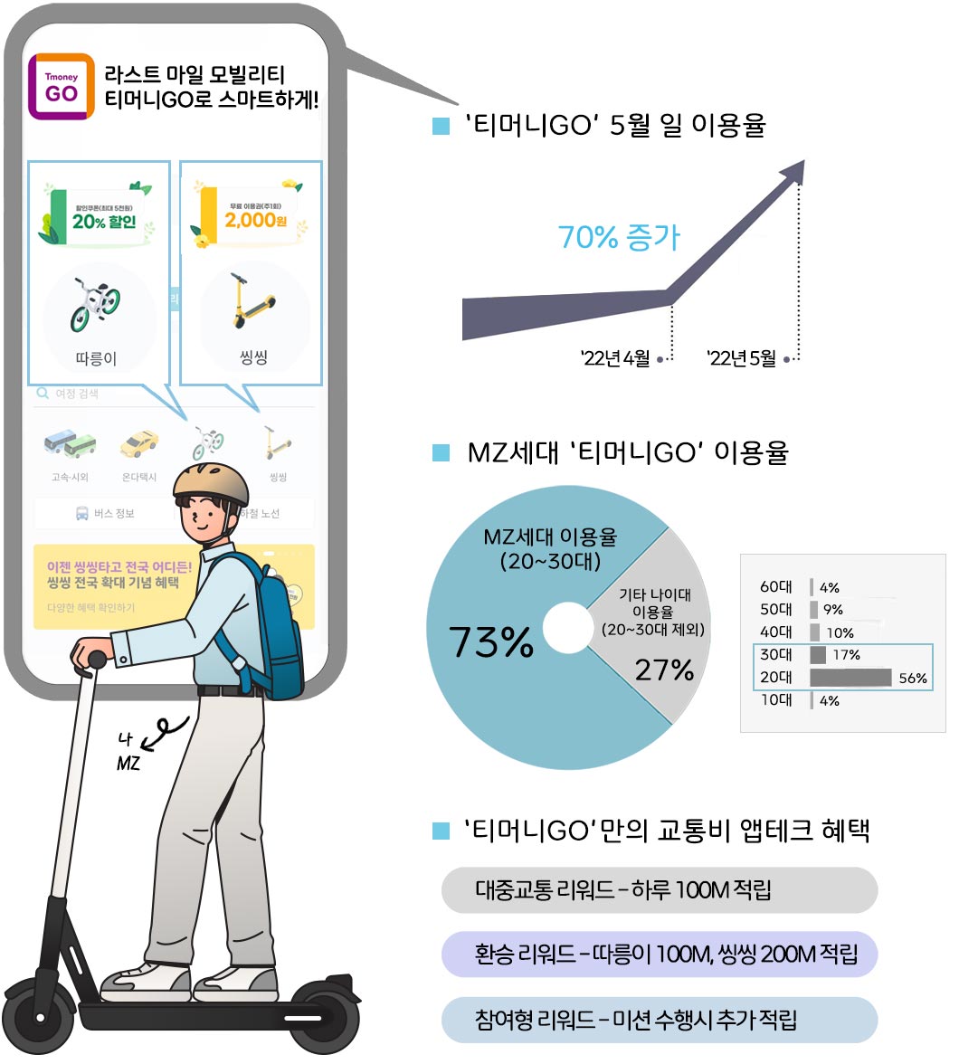 라스트 마일 모빌리티 티머니GO로 스마트하게! 따릉이 씽씽 20% 할인, 2,000원 혜택, 티머니GO 5월 일 이용률, 2022년 4월 대비 2022년 5월 70% 증가, MZ세대 티머니GO 이용률 20~30대 73%, 기타 연령대 27%, 10대 4%, 20대 56%, 30대 17%, 40대 10%, 50대 9%, 60대 4%, 티머니GO만의 교통비 앱테크 혜택, 대중교통 리워드 하루 100M 적립, 환승 리워드 따릉이 100M 씽씽 200M 적립, 참여형 리워드 미션 수행 시 추가 적립