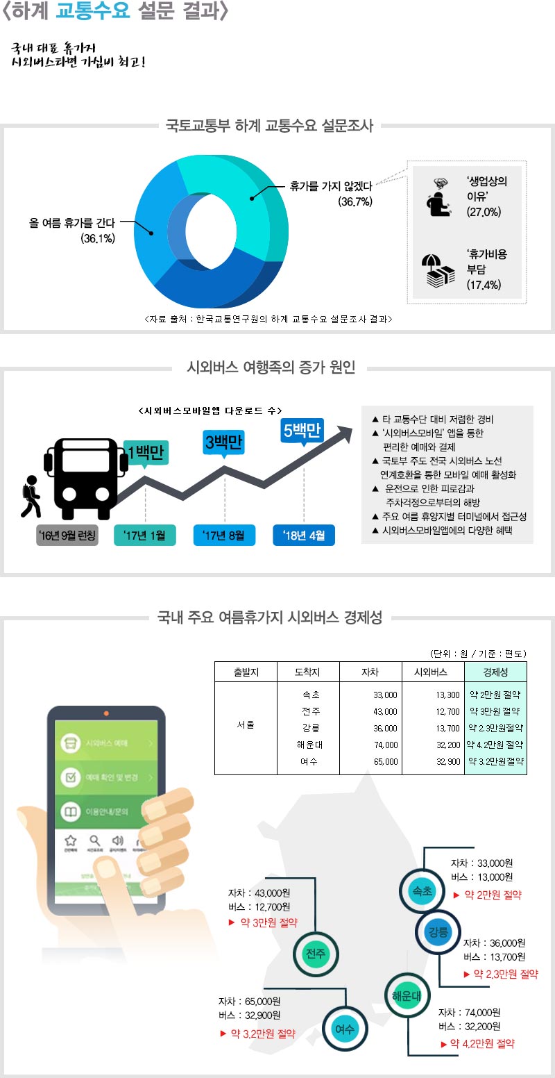하계 교통수요 설문 결과, 국내 대표 휴가서 시외버스라면 가심비 최고, 휴가를 가지 않겠다 36.7%, 여름휴가 간다 36.1%, 생업상의 이유 27.0%, 휴가비용 부담 17.4%, 시외버스모바일앱 다운로드 수 2016년 9월 런칭, 2017년 1월 1백만, 2017년 8월 3백만, 2018년 4월 5백만, 시외버스 여행족 증가 이유: 저렴한 경비, 앱 통한 예매결제, 전국 연계 노선, 피로감 해소, 주차 걱정 해방, 접근성, 다양한 혜택, 주요 여름휴가지 시외버스 경제성, 서울-전주 자차 43,000원 버스 12,700원 약 3만원 절약, 서울-강릉 자차 43,000원 버스 20,800원 약 2.2만원 절약, 서울-해운대 자차 74,000원 버스 32,000원 약 4.2만원 절약, 서울-여수 자차 65,000원 버스 32,900원 약 3.2만원 절약, 서울-속초 자차 33,000원 버스 13,000원 약 2만원 절약, 서울-강릉 자차 36,000원 버스 13,700원 약 2.3만원 절약