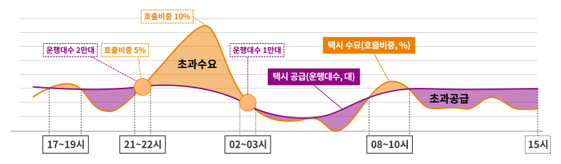 21~22시: 운행대수 2만대, 호출비중 5% / 초과수요: 호출비중 10% / 02~03시: 운행대수 1만대 / 택시 공급(운행대수, 대) / 08~10시: 택시 수요(호출비중, %) / 초과공급 15시까지